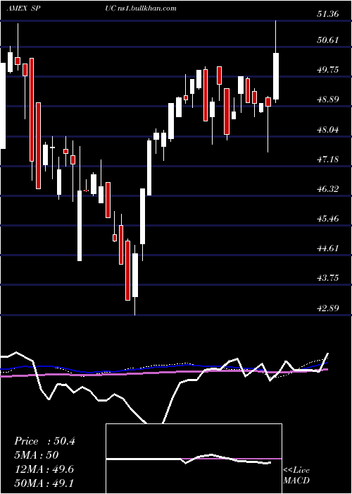  weekly chart SimplifyUs