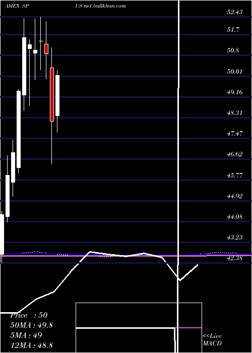  monthly chart SpFunds