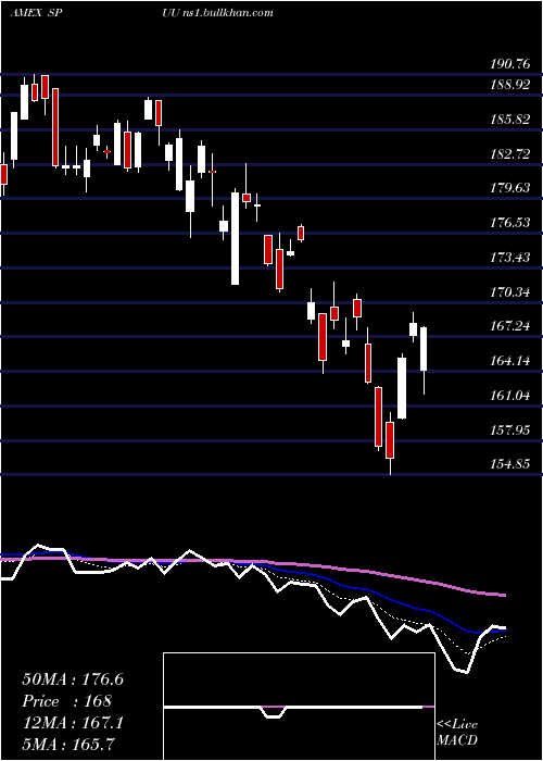  Daily chart DirexionDaily