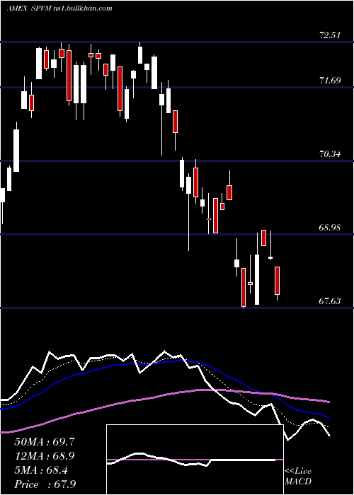  Daily chart InvescoS