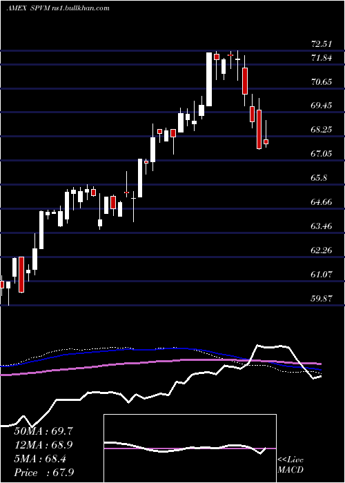  weekly chart InvescoS