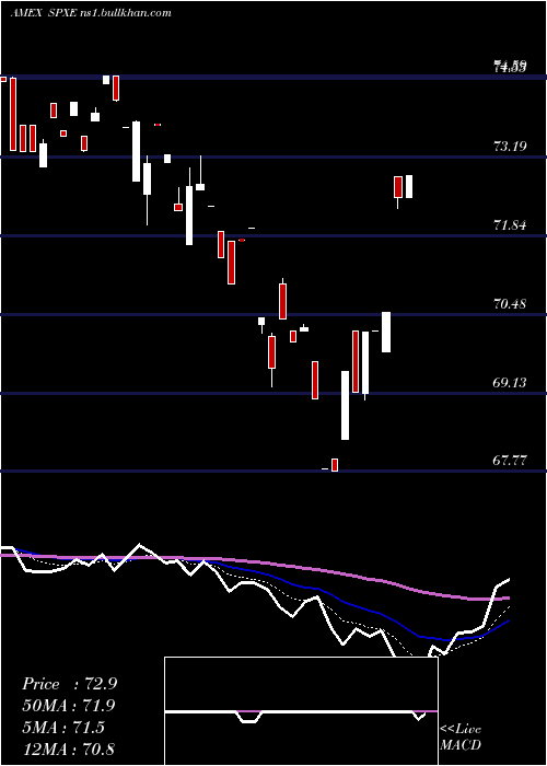  Daily chart ProsharesS