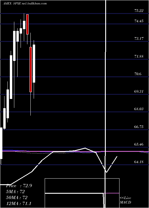  monthly chart ProsharesS