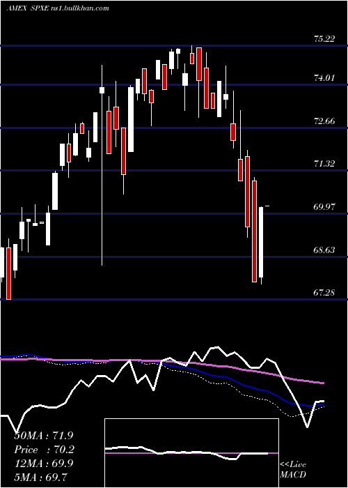  weekly chart ProsharesS