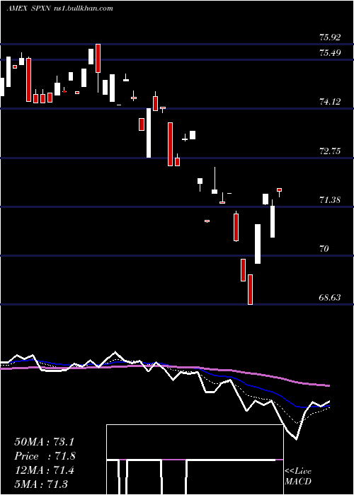  Daily chart ProsharesS