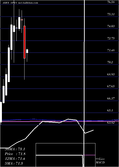  monthly chart ProsharesS