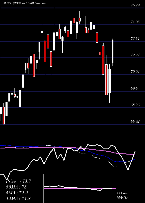  weekly chart ProsharesS