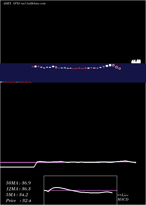  weekly chart DirexionDaily