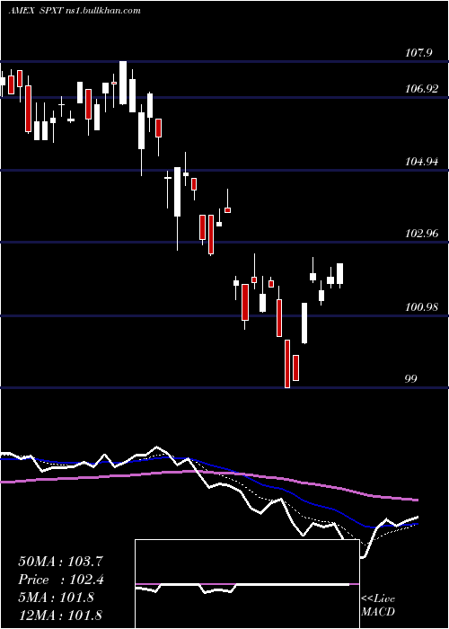  Daily chart ProsharesS