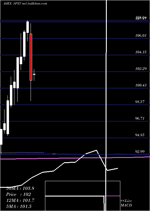  monthly chart ProsharesS