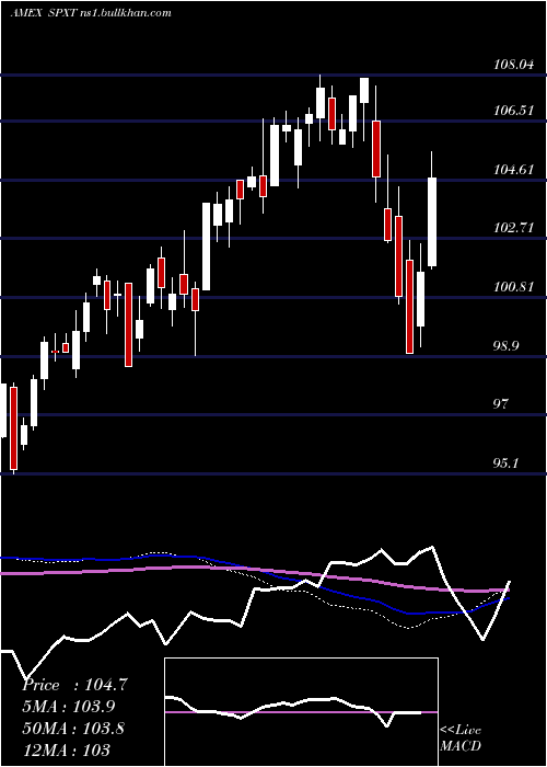  weekly chart ProsharesS