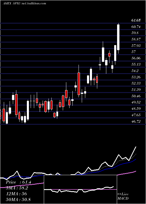 Daily chart UltraproShort