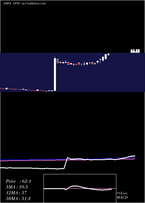  weekly chart UltraproShort