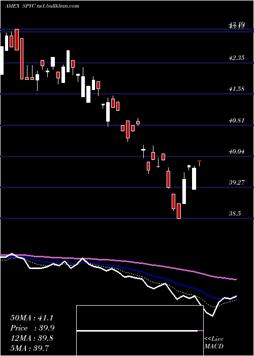  Daily chart SimplifyUs