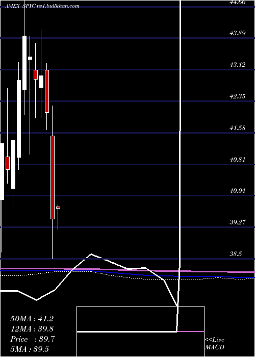  monthly chart SimplifyUs