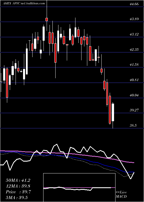  weekly chart SimplifyUs
