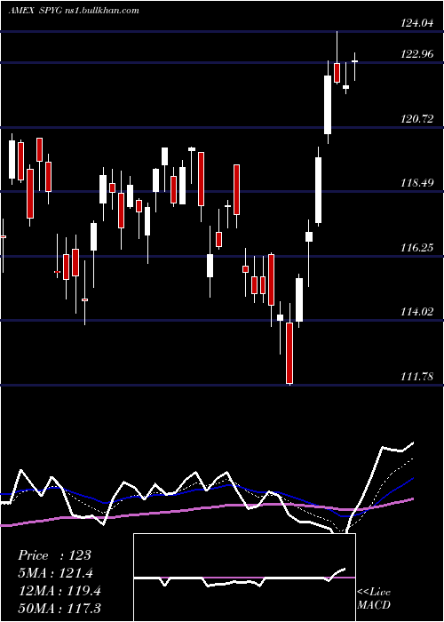  Daily chart SpdrDj