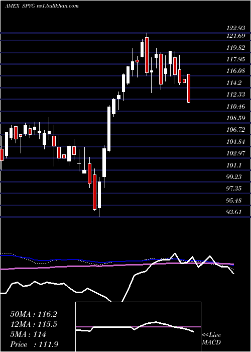  weekly chart SpdrDj