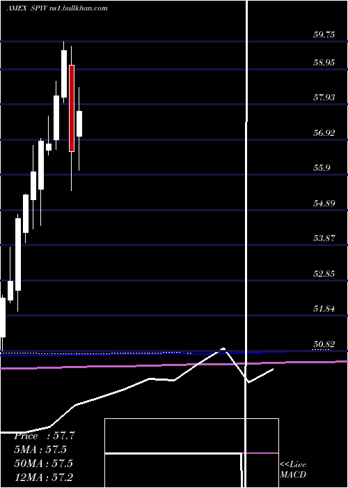  monthly chart SpdrDj