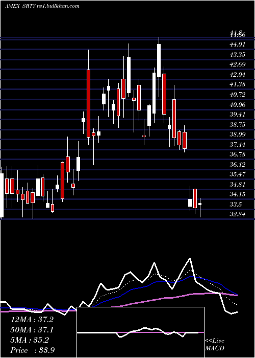  Daily chart UltraproShort
