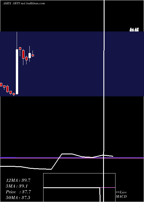  monthly chart UltraproShort
