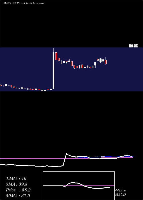  weekly chart UltraproShort