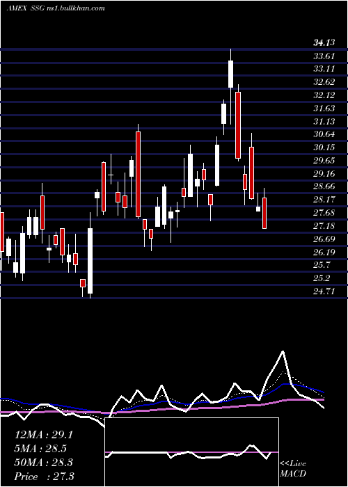  Daily chart UltrashortSemiconductors