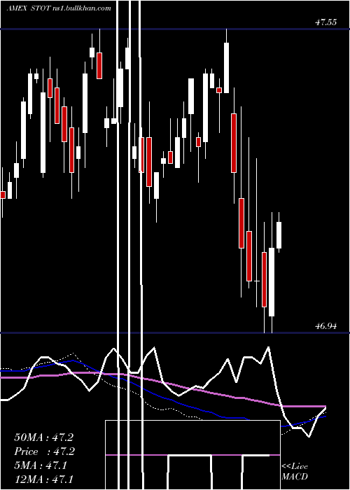  weekly chart SpdrDoubleline