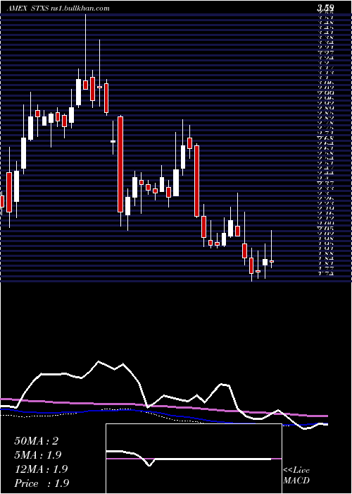  weekly chart StereotaxisInc