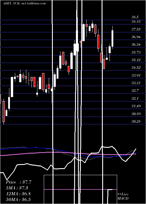  weekly chart IsharesUs
