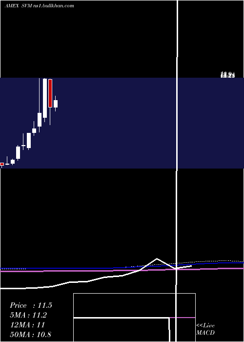  monthly chart SilvercorpMetals
