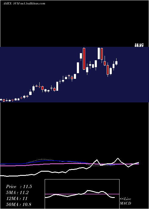  weekly chart SilvercorpMetals