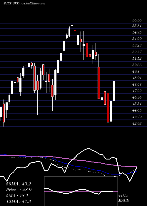  weekly chart ShortVix