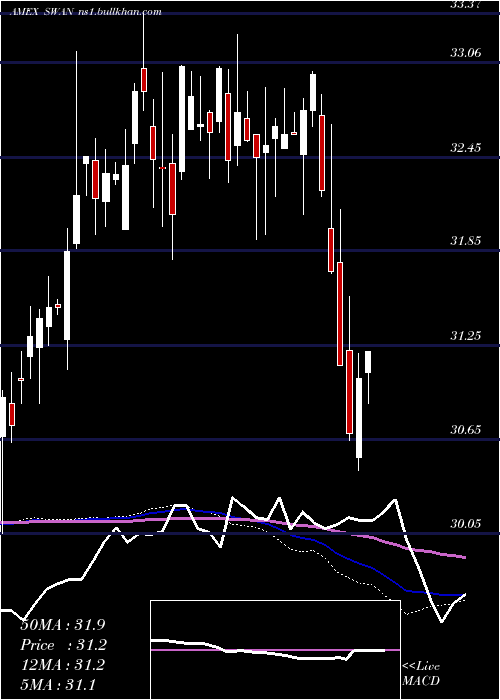  weekly chart BlackswanGrowth