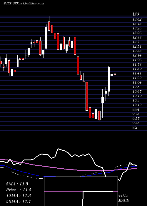  weekly chart UltrashortConsumer