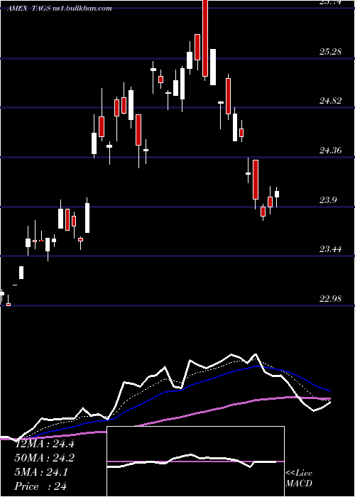  Daily chart TeucriumAgricultural