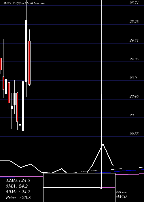  monthly chart TeucriumAgricultural
