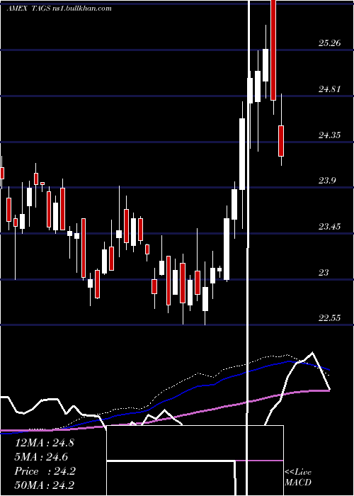  weekly chart TeucriumAgricultural