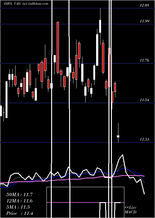  Daily chart CambriaTail