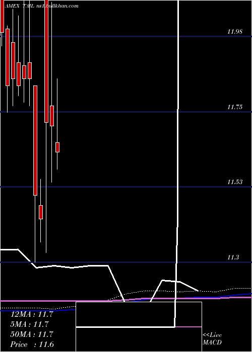  monthly chart CambriaTail