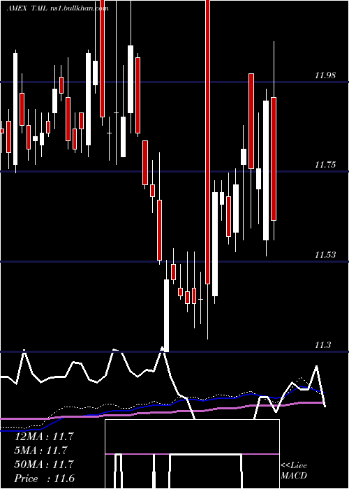  weekly chart CambriaTail