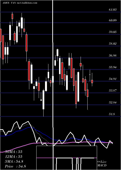  Daily chart SolarEtf
