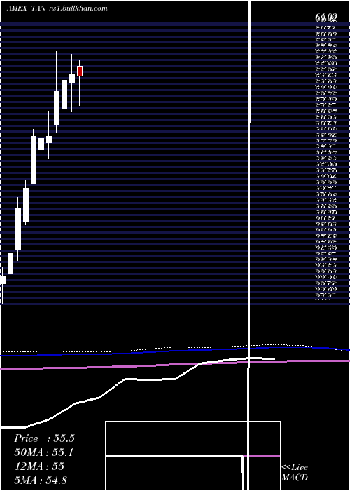  monthly chart SolarEtf
