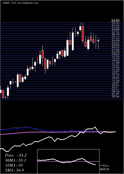  weekly chart SolarEtf