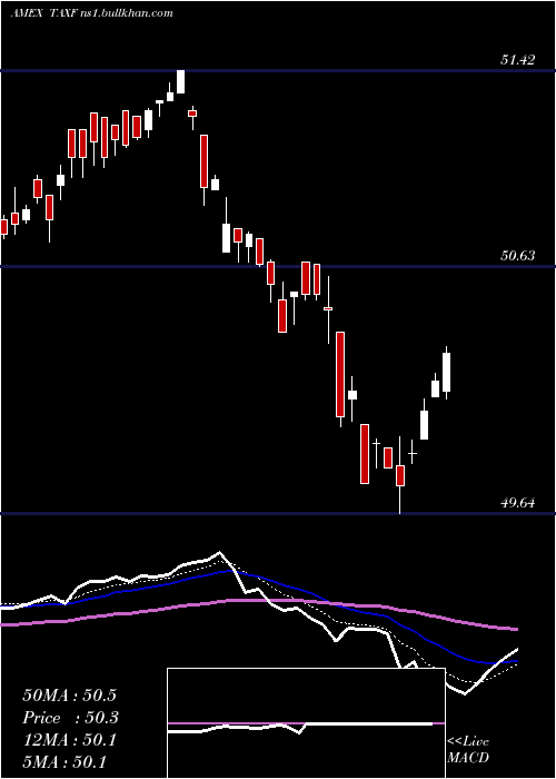  Daily chart AmericanCentury