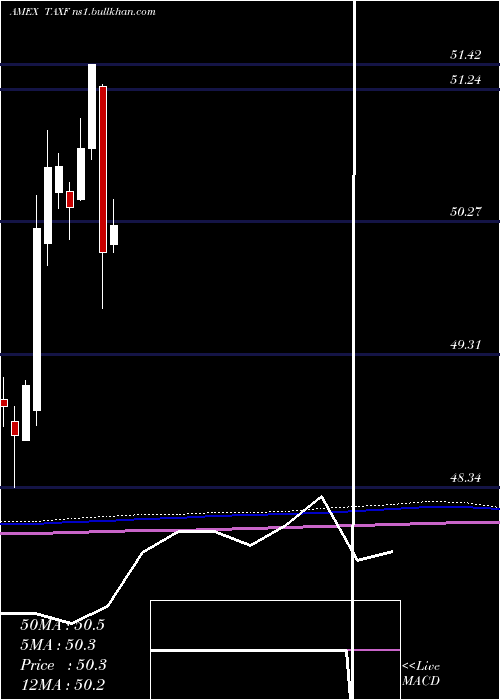  monthly chart AmericanCentury