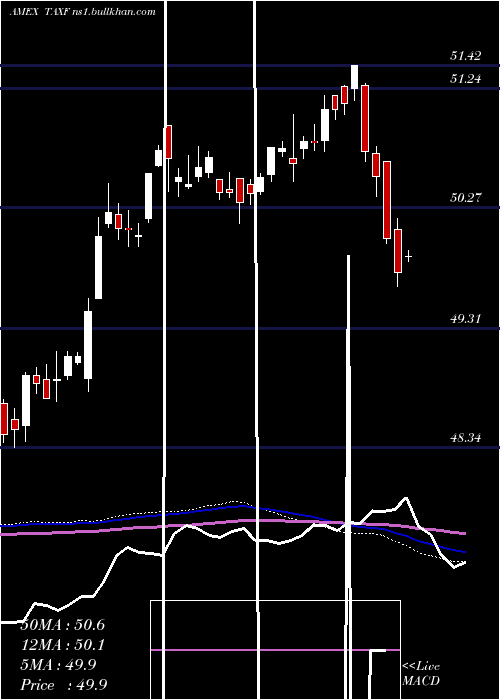  weekly chart AmericanCentury