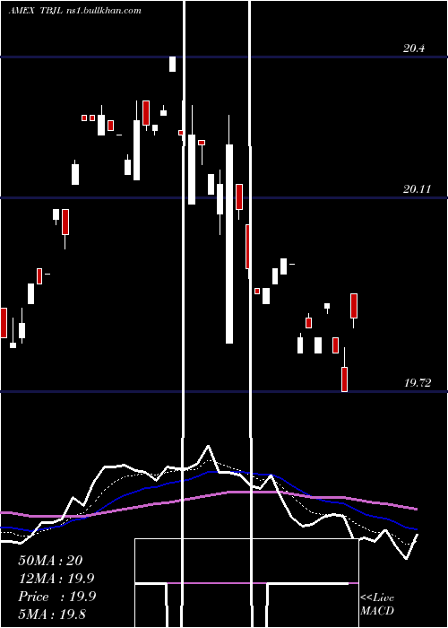  Daily chart Innovator20