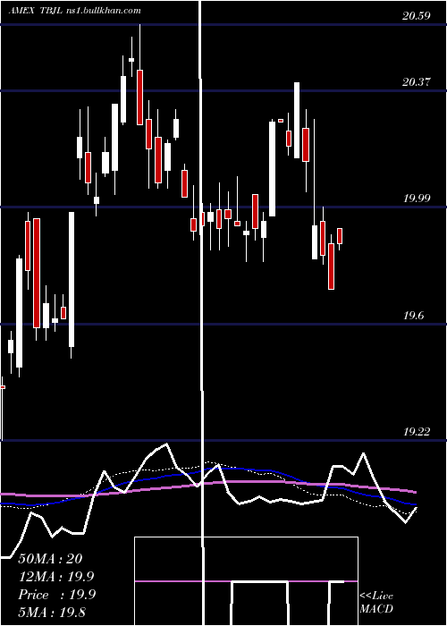  weekly chart Innovator20