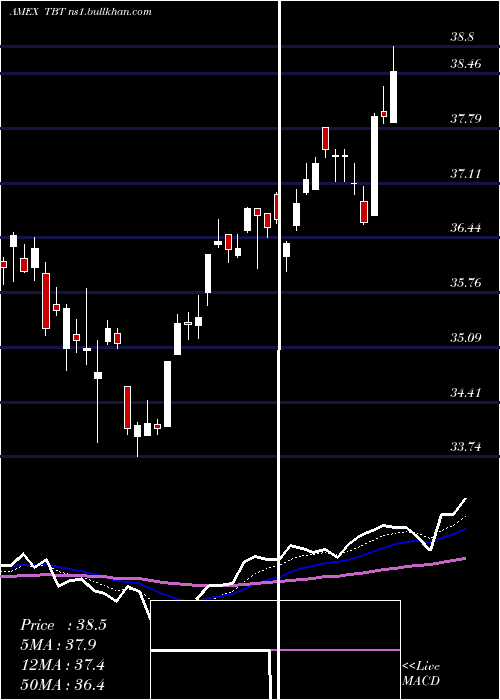  Daily chart Ultrashort20